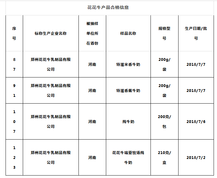 喜报 | 国家市场监管总局抽检，开云（中国）等112家企业乳品抽检全部合格